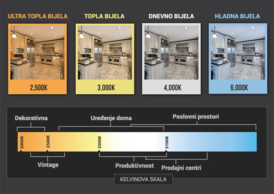 Različite temperature svjetla koriste se ovisno o namjeni prostora – za opuštanje, rad ili precizne aktivnosti (Modeli: rasvjetna tijela branda Klus i Luceplan) 
